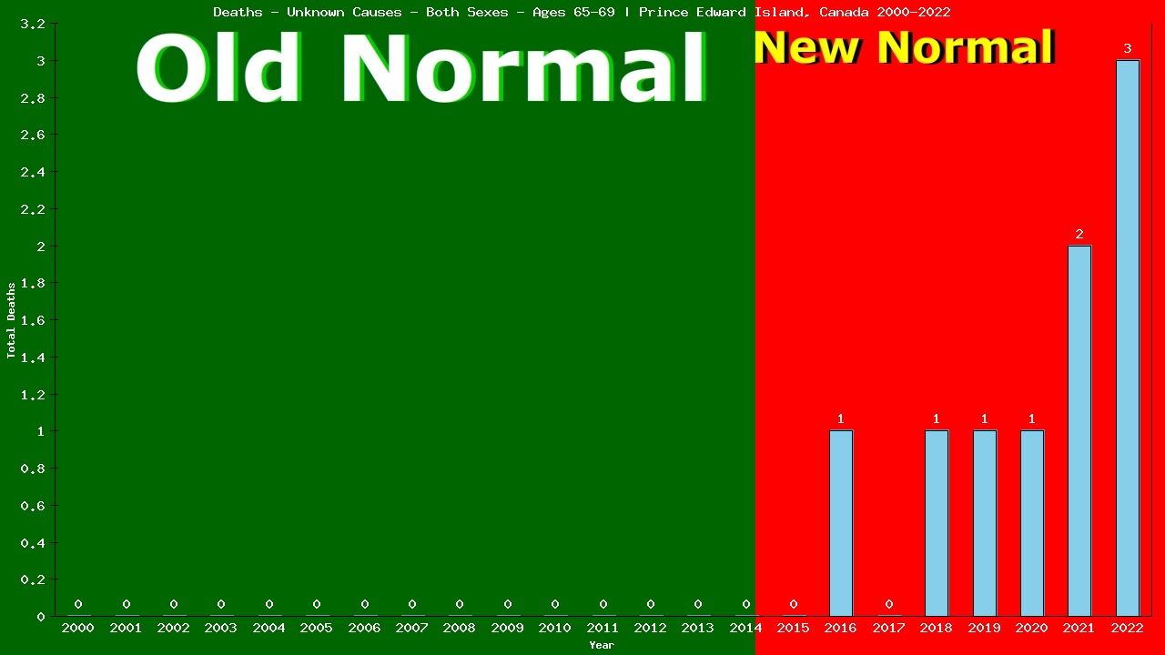 Graph showing Deaths - Unknown Causes - Both Sexes - Aged 65-69 | Prince Edward Island, Canada